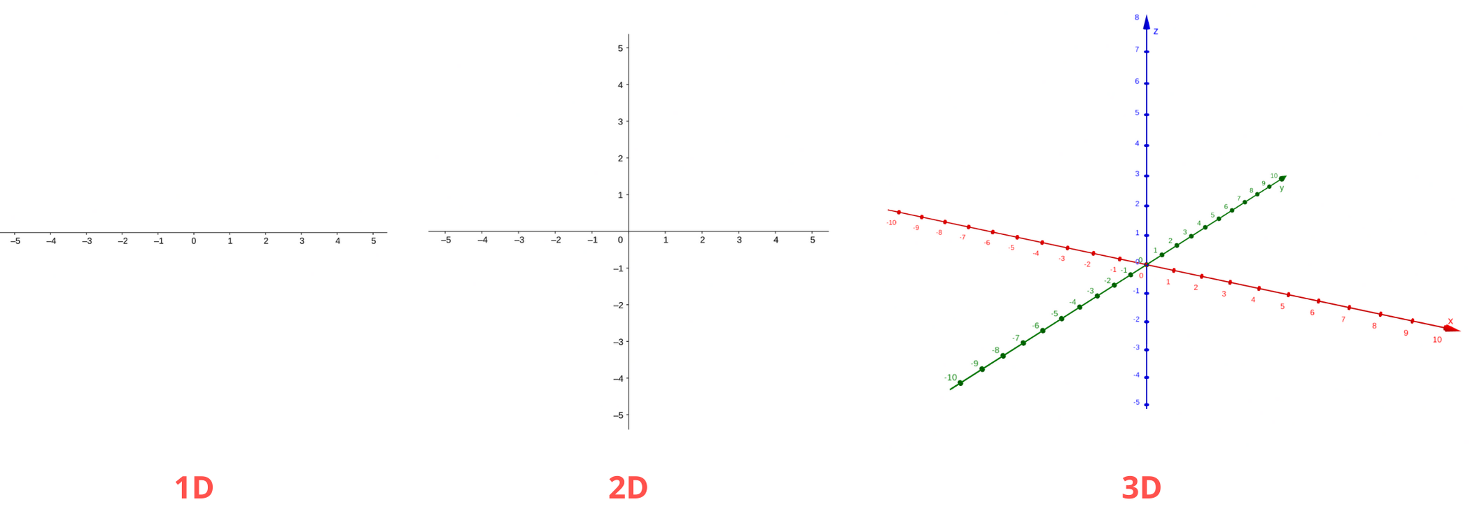 Ajout progressif de dimensions à un espace, matérialisées par des axes gradués.