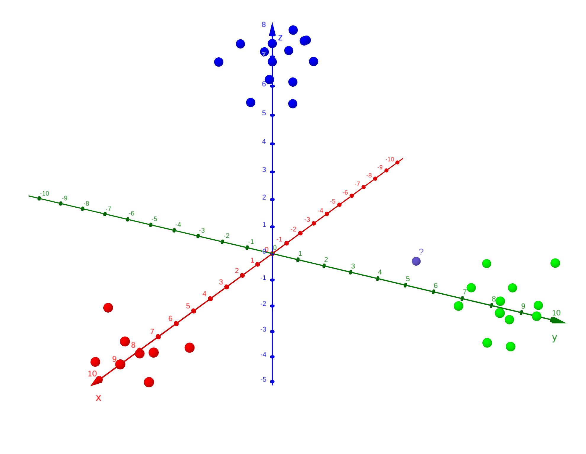 Un espace avec trois groupes de points : rouge, vert et bleu. À quel groupe appartient le point violet ?